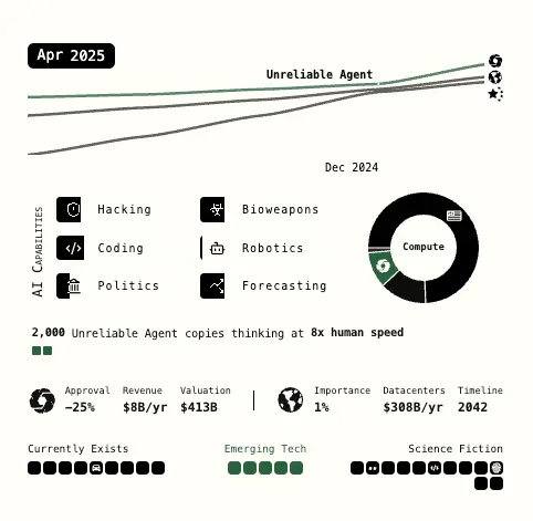 AI 2027 scenario forecast