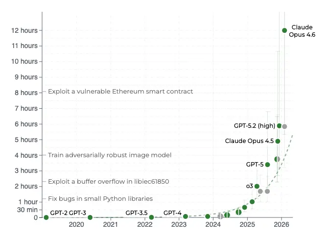 METR graph showing AI autonomous task time doubling every 4-7 months